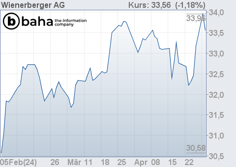 Chart für Wienerberger AG